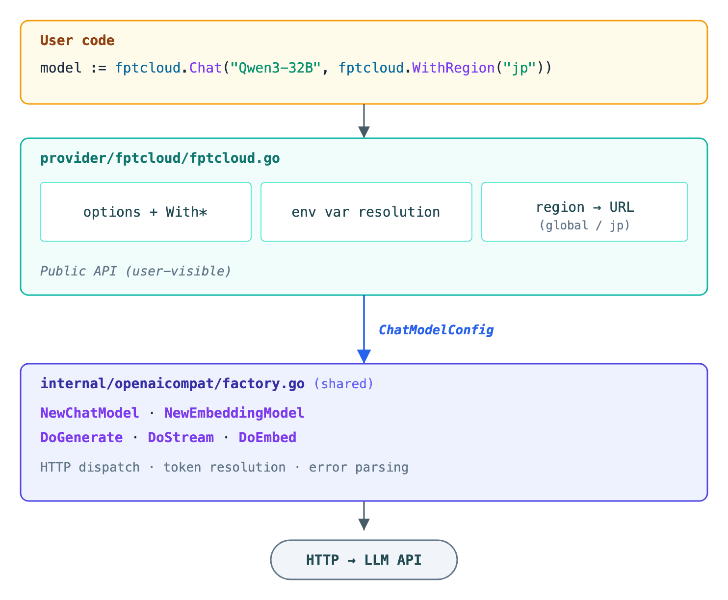 Anatomy of an OpenAI-compatible provider in Go